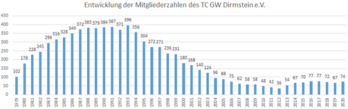 Entwicklung der Mitgliederzahlen des TC GW Dirmstein e.V.
