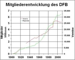Entwicklung der Mitgliedszahlen