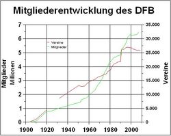 DFB-Mitglieder