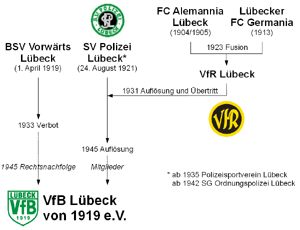 VfB Luebeck Schema