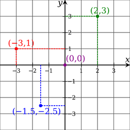 Cartesian-coordinate-system.svg