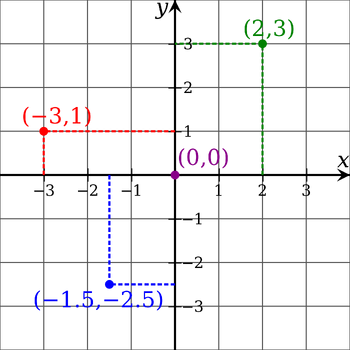 Cartesian-coordinate-system.svg