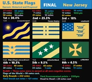 Results from the US State Flags Facebook page from a study of 665 images in Feb/Mar 2020.