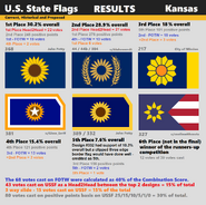 Results Slide of the April 2019 US State Flag contest.
