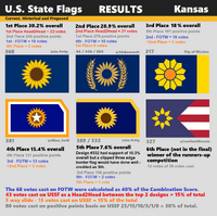 Results Slide of the April 2019 US State Flag contest.