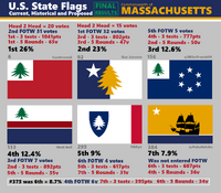 Results sheet from the January 2020 contest. 414 designs studied and the winner was the variant flag of New England.