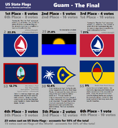 Results sheet for the Guam flag contest of 2019. Designs #1 and #2 took votes off each other all the way through.