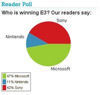 IGN e3 poll