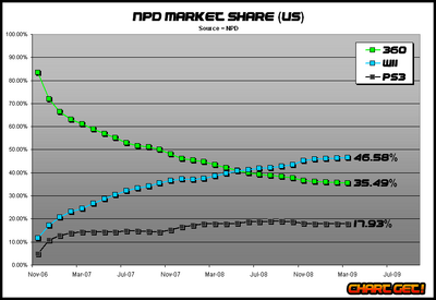 Console market share in the United States