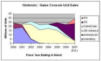 top selling nintendo consoles