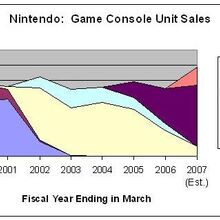 top 10 best selling video game consoles