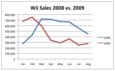 Decreasing Wii sales in 2009 which resulted in a $50 price cut