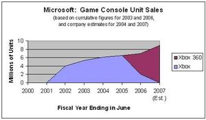 MicrosoftGameConsolesUnitSales