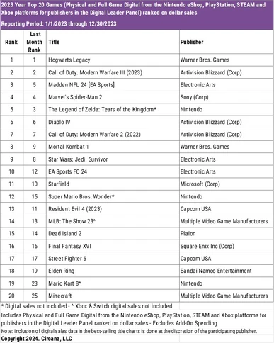 Best Selling Games 2023