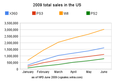 NPD 2009 total sales in the us