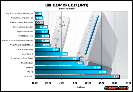 Wii-top-15 jpn nov 2008