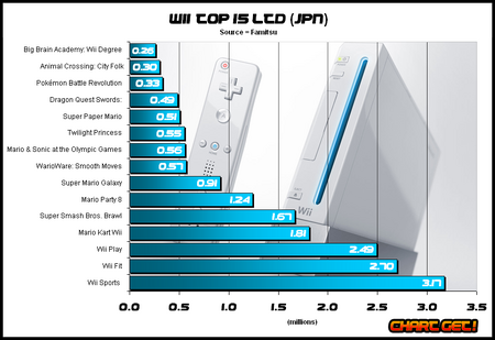 Top 15 games in Japan as of Nov 2008 (image courtesy of ChartGet!)