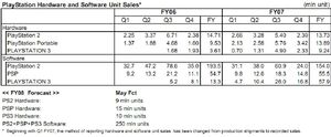 Sony FY 07 sales