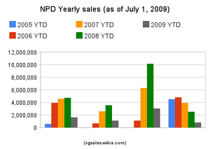 Npd yearly sales