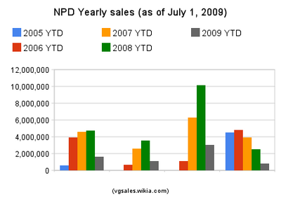 NPD Yearly console sales