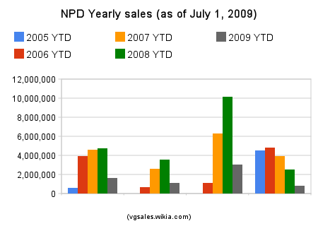 PlayStation 3, Video Game Sales Wiki