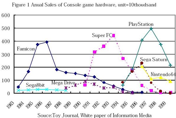 video console sales