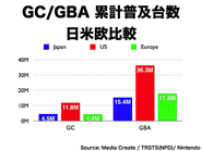 GameCube hardware sales by region (Sept 08)