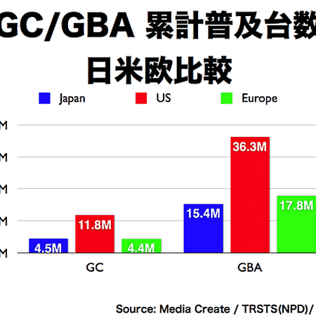 most sold gamecube games