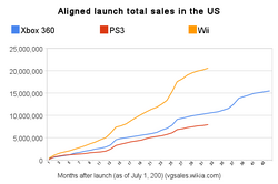 Npd Seventh Generation Video Game Sales Wiki Fandom Npd Seventh Generation Video Game Sales Wiki Fandom