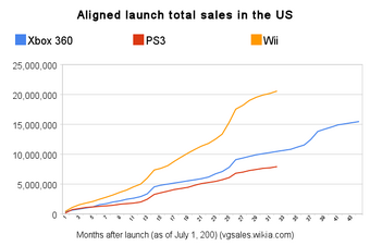 which console sold more xbox 360 or ps3