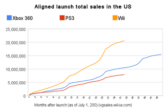 ps3 and xbox 360 sales