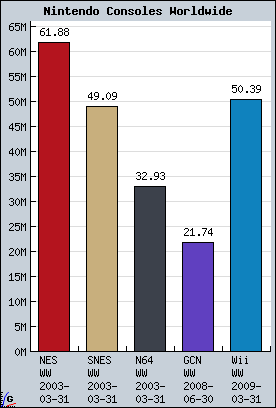 top selling consoles of all time