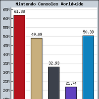 top sold consoles