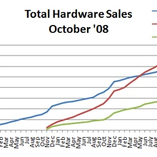 after christmas video game sales