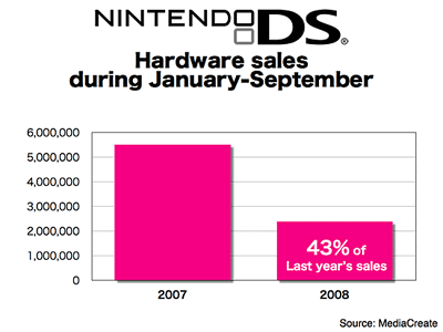 A sharp decrease in Japan sales in 2008.