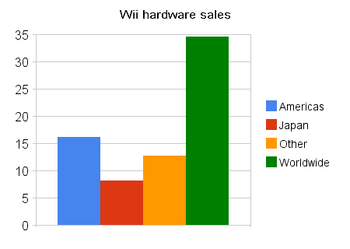 Wii hardware sales