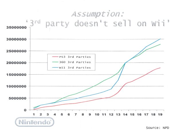 Nintendo Wii sales drop 21%