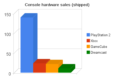 xbox vs playstation sales all time