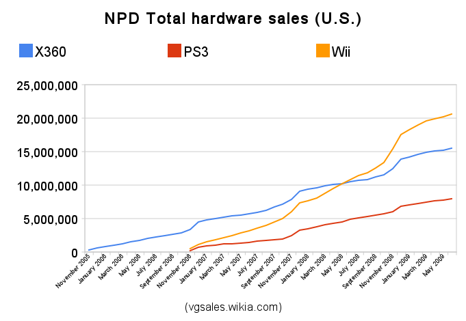 weekly video game sales