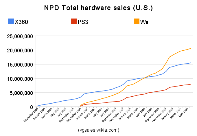 number of xbox one sold