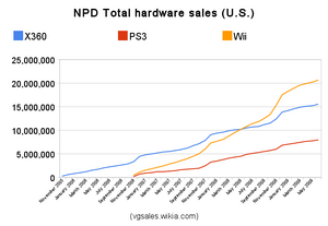 Npd total hardware sales