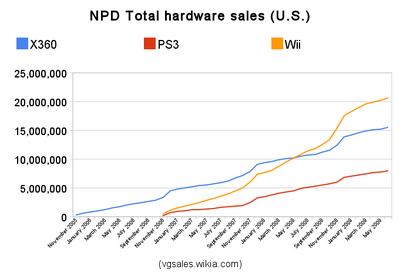 Npd total hardware sales