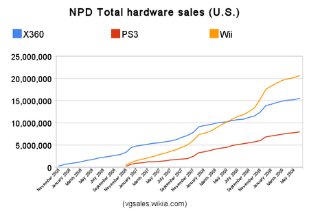 Npd total hardware sales