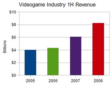 First half revenue for 2005, 2006, 2007, 2008