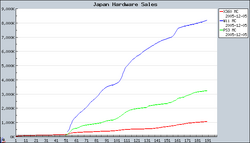 PlayStation 3, Video Game Sales Wiki