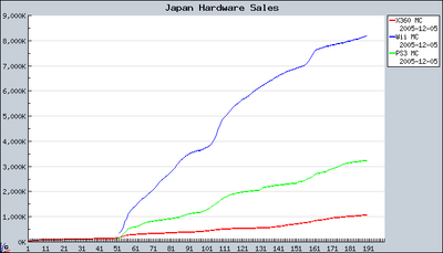 Japan sales data. Wii (blue), PS3 (green), X360 (red) (source JJSWiki)