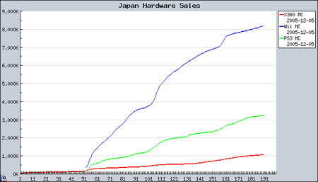 Japan sales data. Wii (blue), PS3 (green), X360 (red) (source JJSWiki)