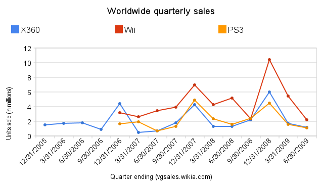 video game sales today