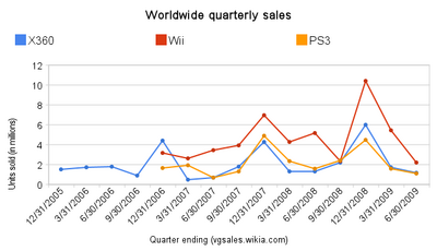 Worldwide quarterly sales (based on financial reports)