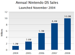 Nintendo ds sales by year deals